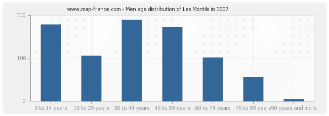 Men age distribution of Les Montils in 2007
